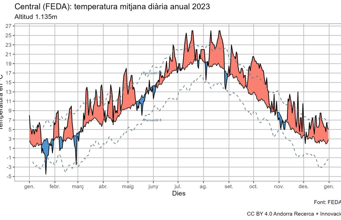 Temperatura mitjana diària anual 2023.