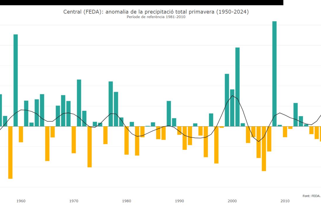 Anoamlia de precipitació a la primavera a l'estació central de FEDA.