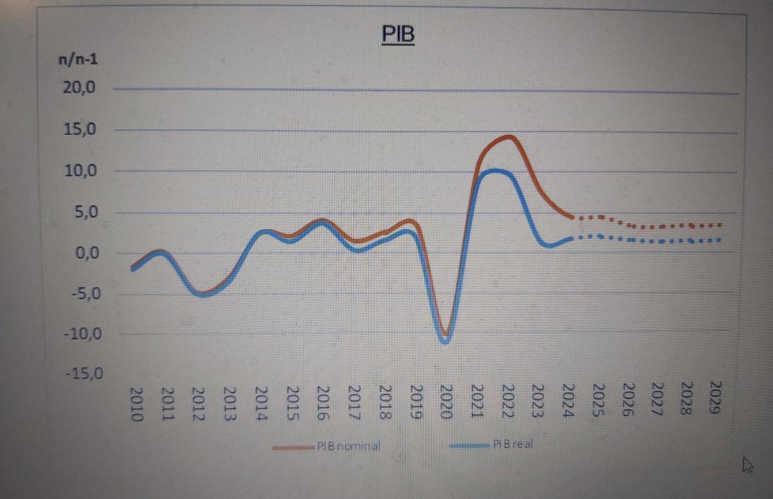  L'estimació del producte interior brut pels propers exercicis