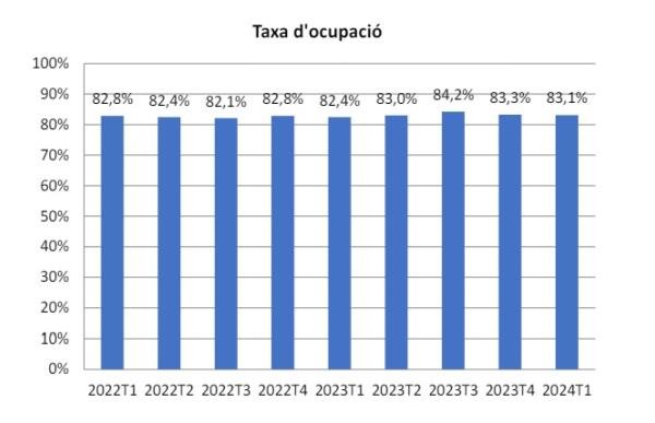 taxa ocupacio