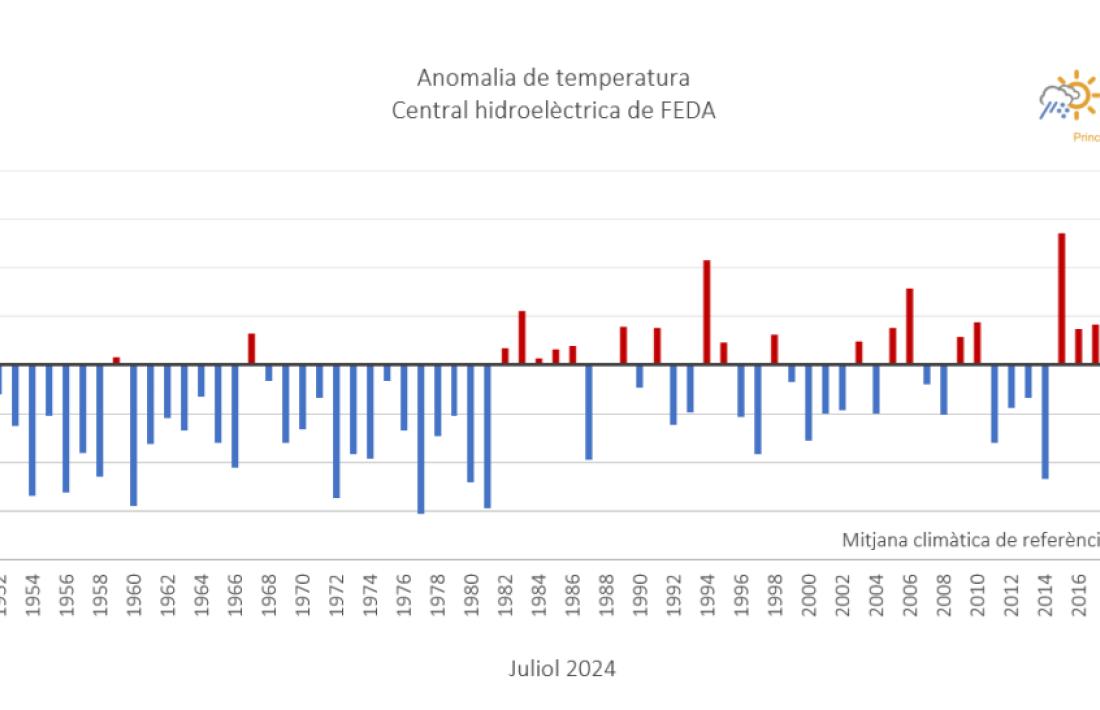 Evolució de les temperatures a Central de FEDA des del 1950.