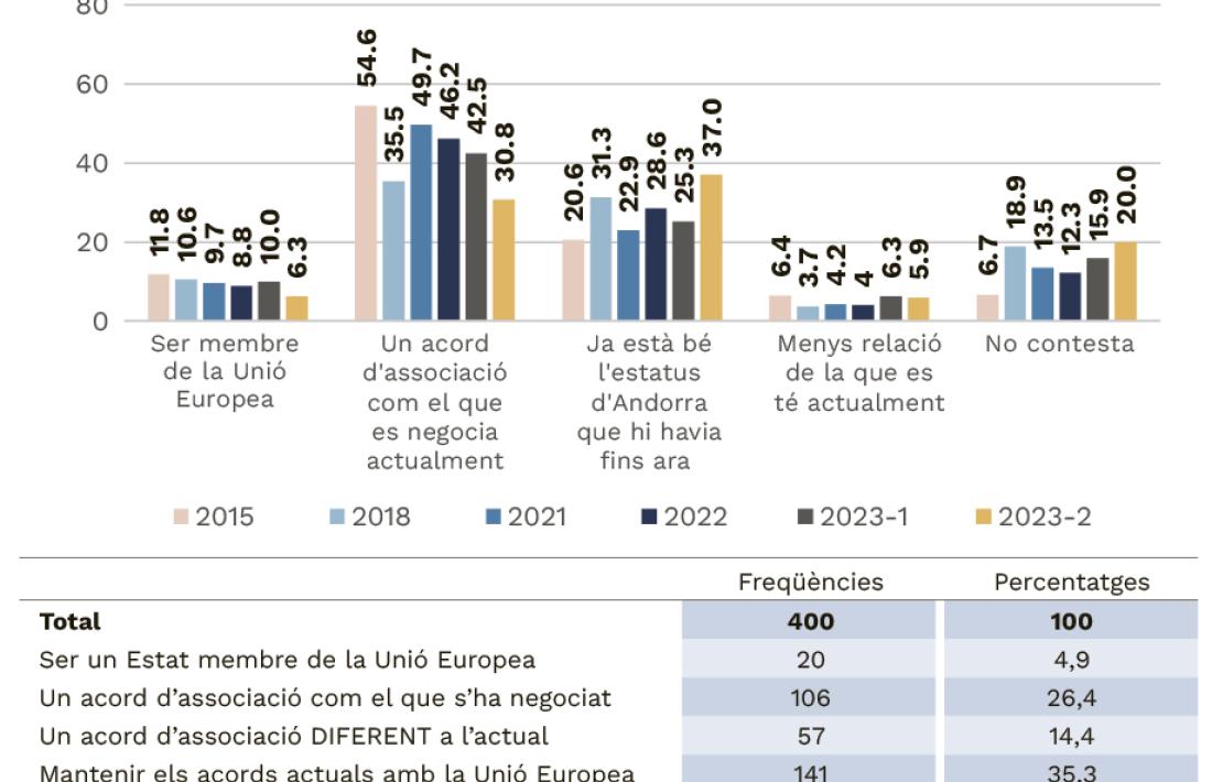 Evolució de les preferències de la ciutadania sobre la relació amb la UE