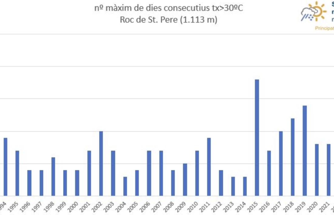 22 dies seguits s’han registrat més de 30ºC al Roc de Sant Pere.