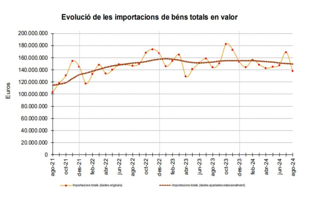 Gràfic d'evolució de les importacions de béns totals fins aquest agost.