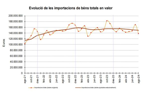 importacions