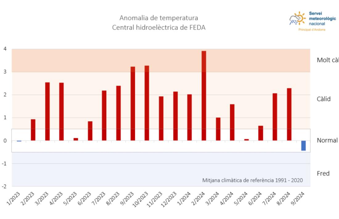 Anomalia de temperatura per mesos.