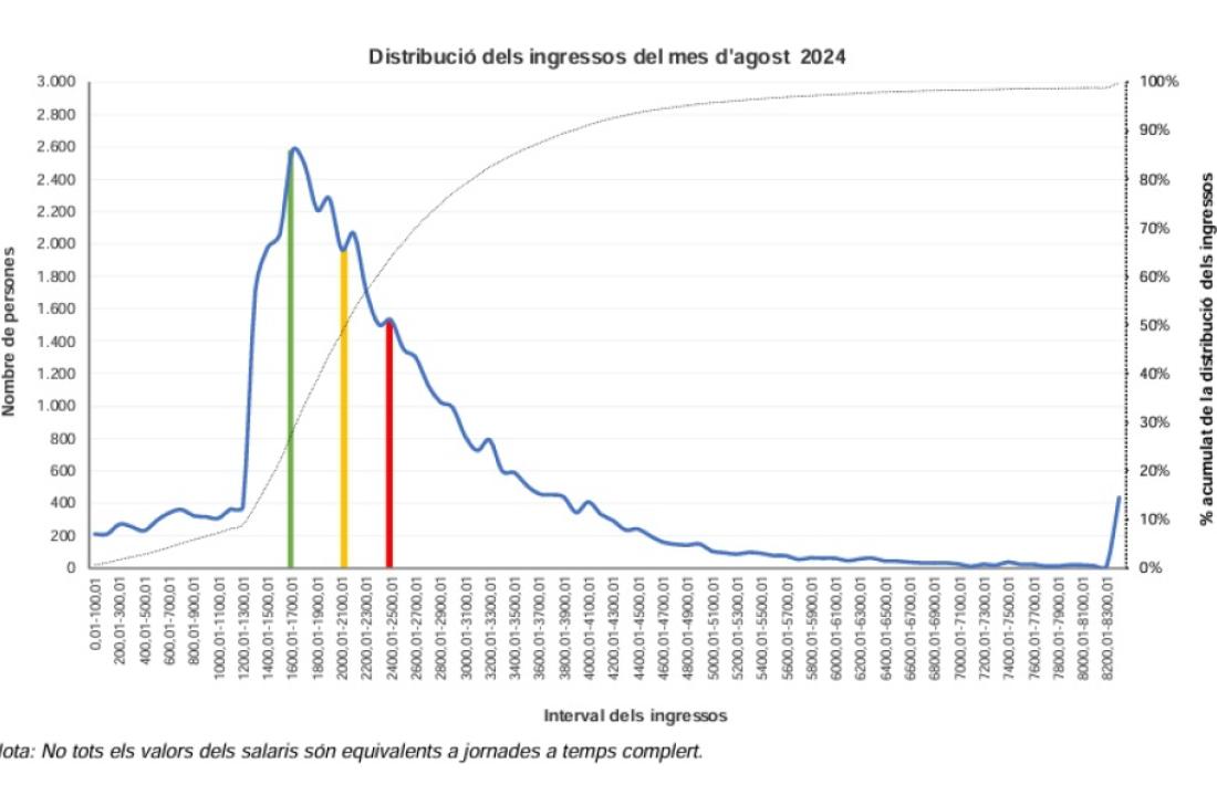 Gràfic de distribució dels salaris declarats en el mes d’agost, així com el salari mitjà (vermell), el salari medià (groc), el salari més repetit (l’interval de salari amb major freqüència o el que és el mateix, l’interval de salari modal, en verd) .