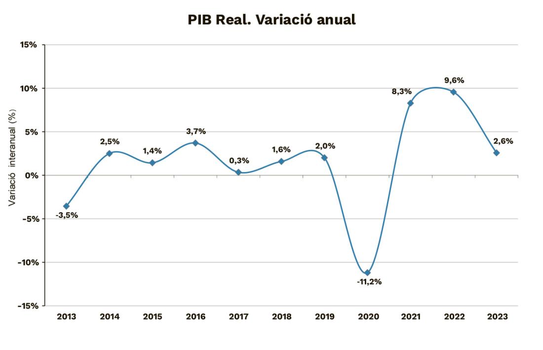 L’evolució del producte interior brut en termes reals.