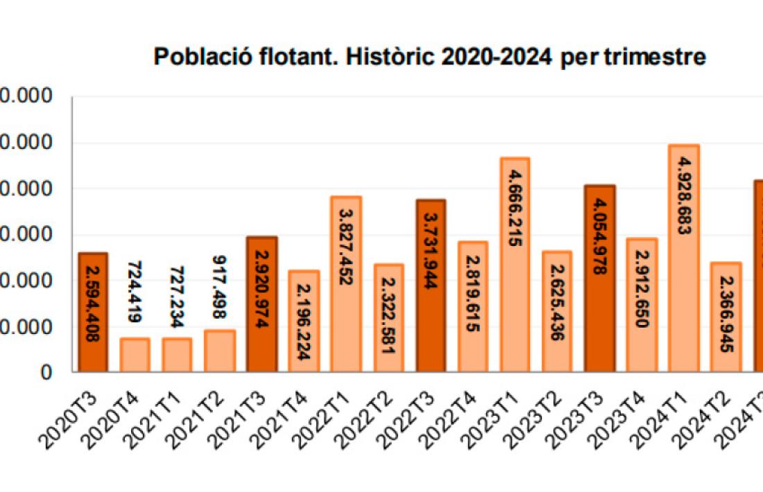 Població flotant. Històric 2020-2024 per trimestre.