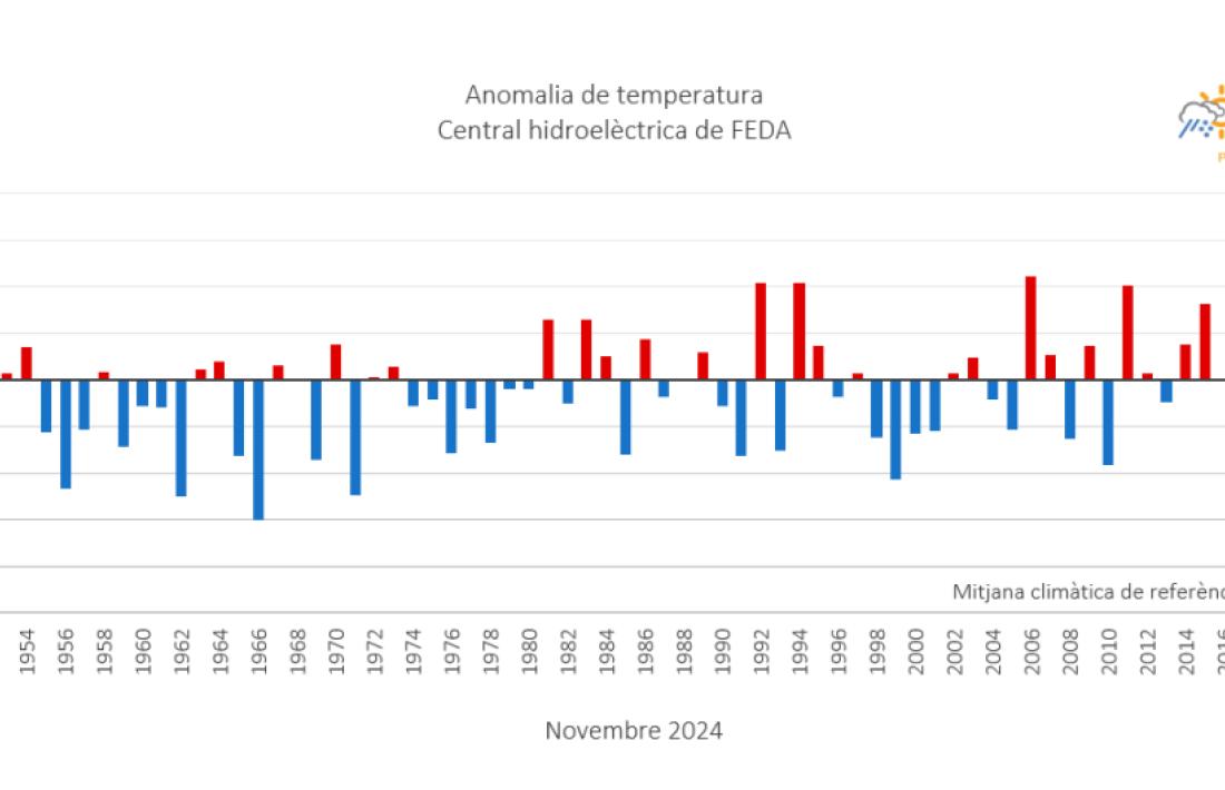 Anomalia de temperatura.