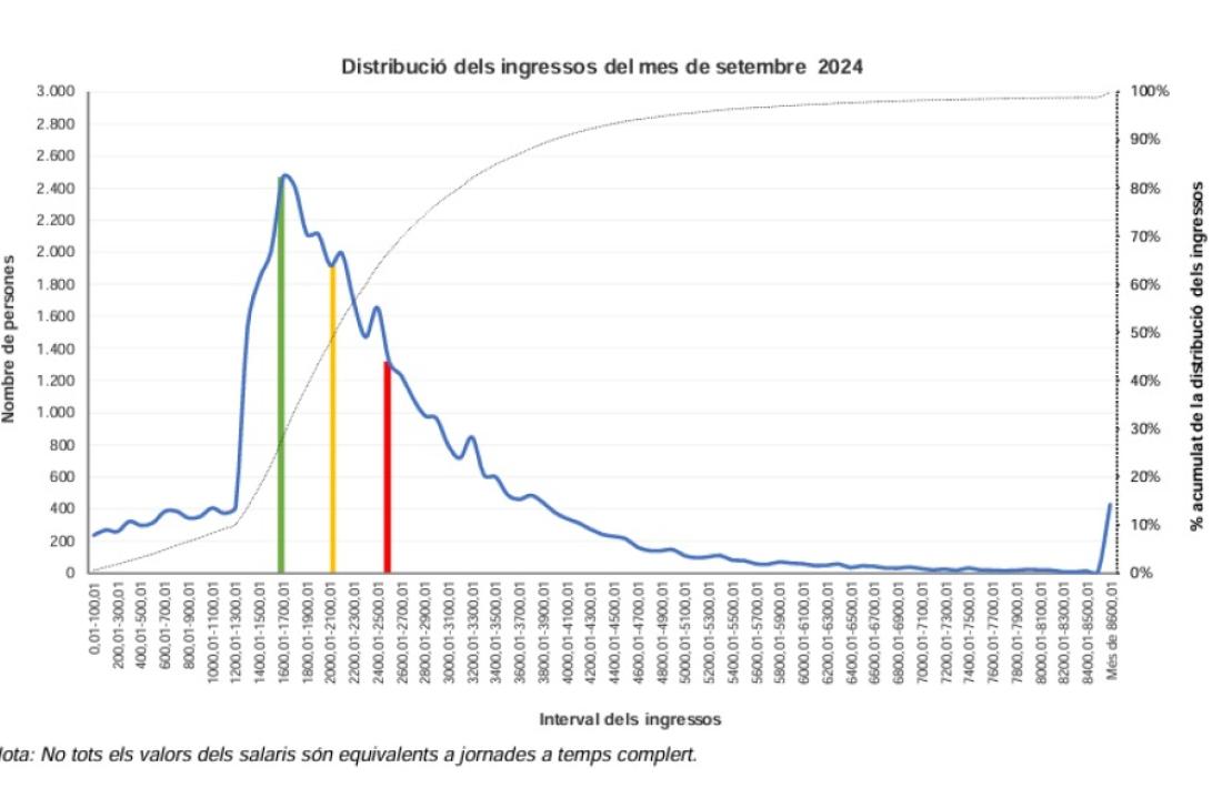 Gràfic que mostra la distribució salarial.