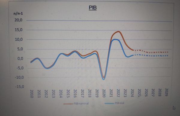 p. 10 previsions PIB