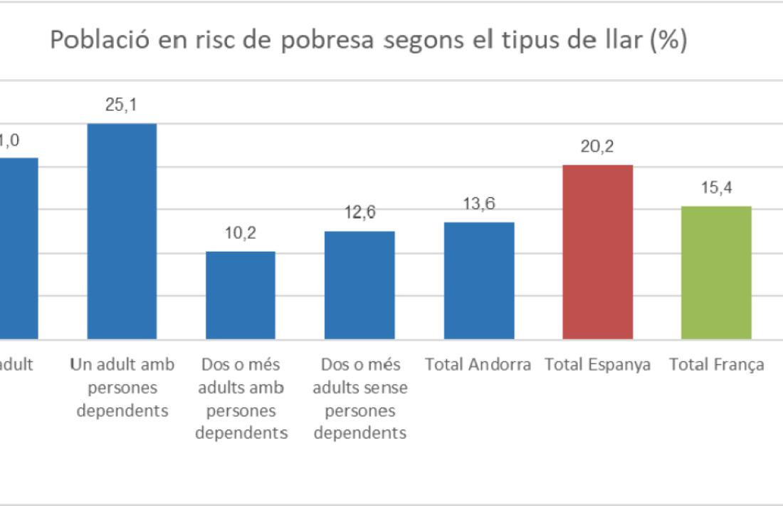 Més d'11.000 persones estaven en risc d'exclusió social al 2023.