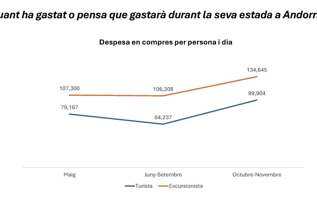 Despesa en compres per persona i dia.