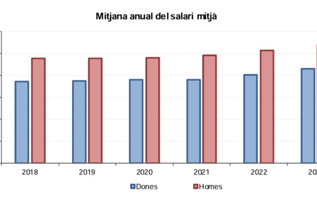 Gràfic mostrnat la diferència salarial entre homesi  dones.