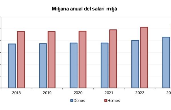 mitjana salari