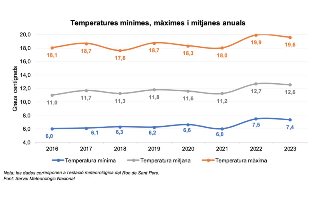 Gràfic sobre les temperatures mínimes, màximes i mitjanes anuals.