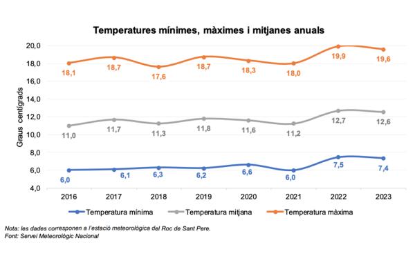 temperatures