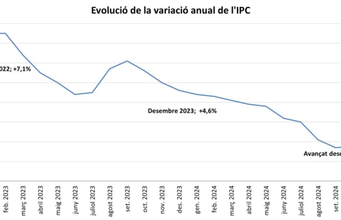 Evolució de la variació anual de l'IPC.