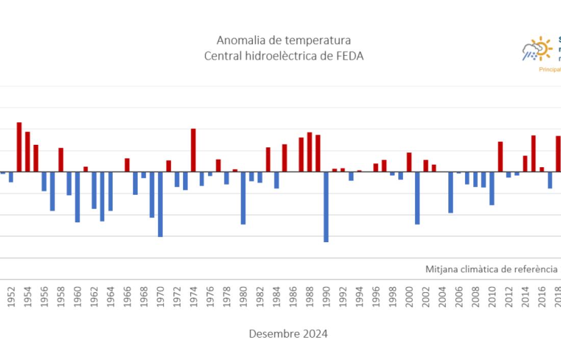 Gràfic que mostra l'anomalia de temperatura a l'estació Central de FEDA.