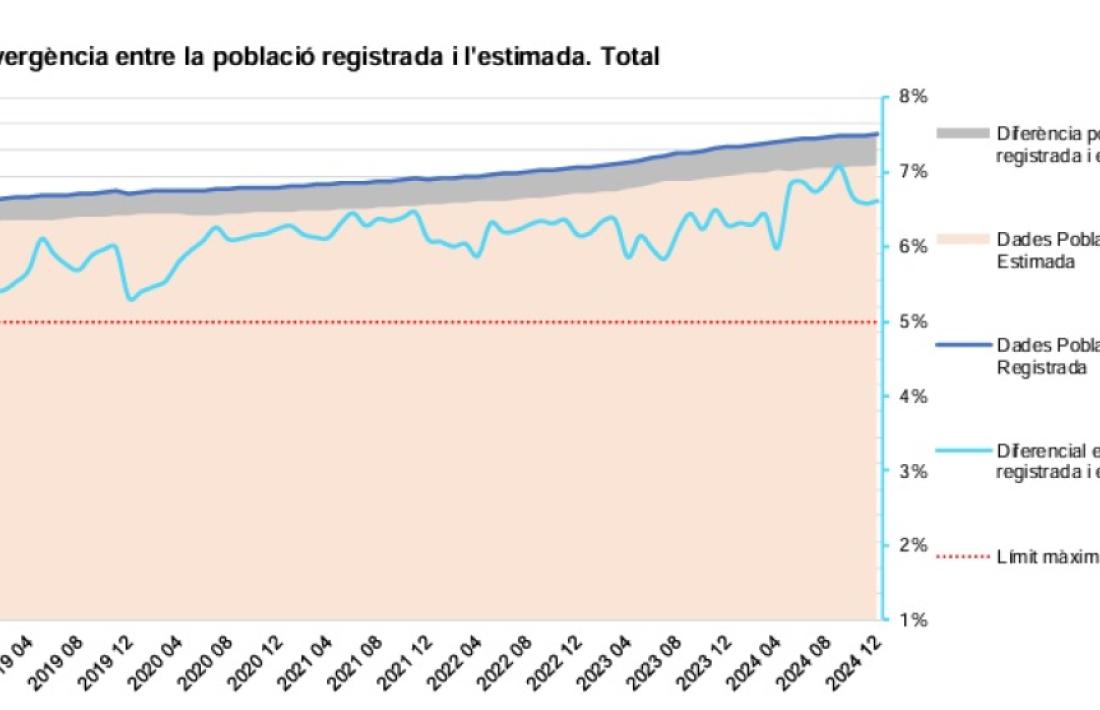 Gràfic que mostra l'evolució de la població.