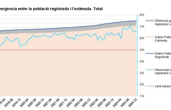 grafic poblacio 2024