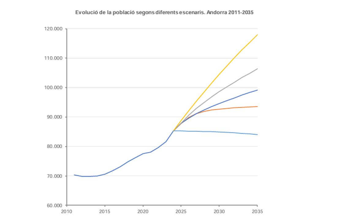 Gràfic de l'evolució de la població des del 2010 i mostrant els diferents escenaris de projectats fins el 2036.