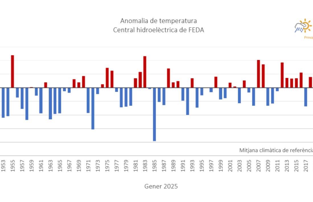 Gràfic mostrant l'evolució de les anomalies de temperatura dels darrers anys a la central hidroelèctrica de Feda.