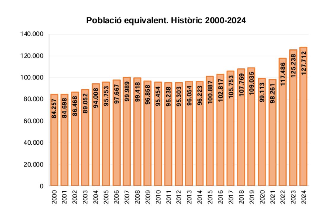 Evolució de la població equivalent les darreres dècades.