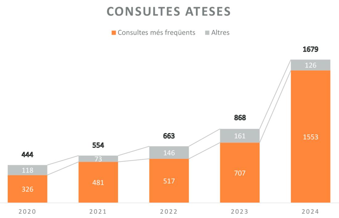 Consultes ateses per l’INH (2020-2024).