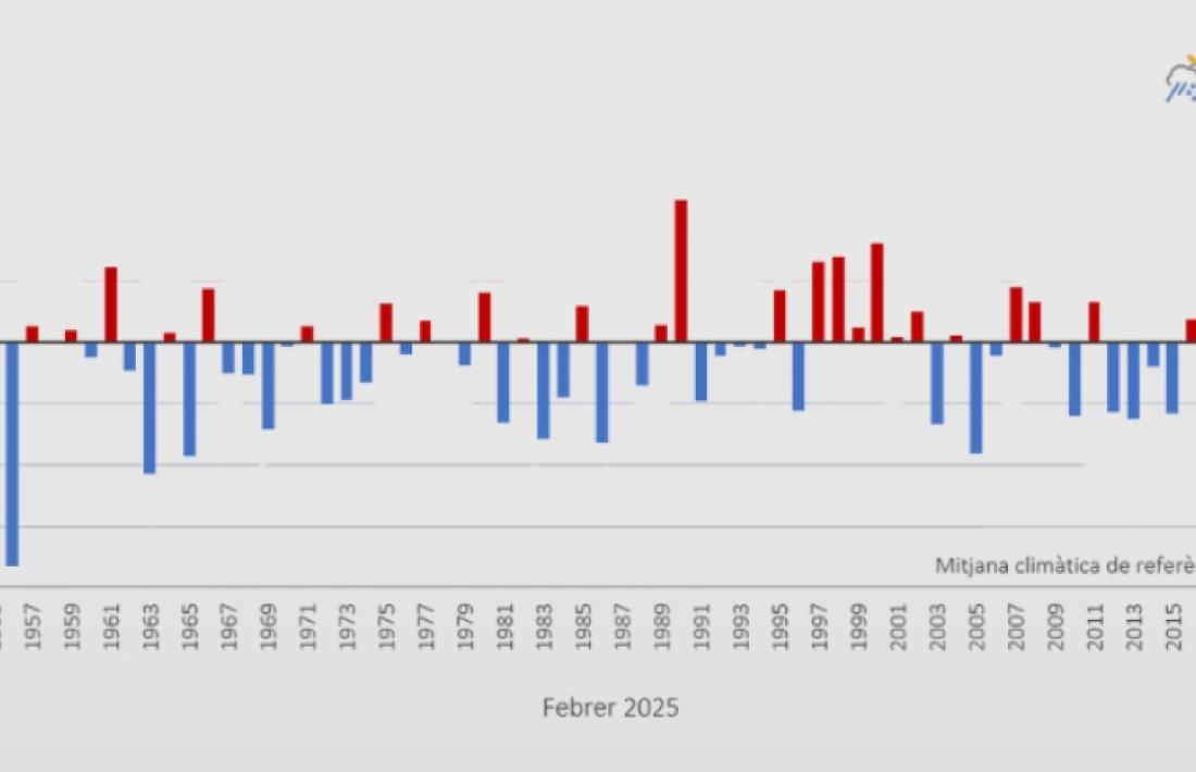 Evolució de l’anomalia de temperatura (Central hidroelèctrica de FEDA).