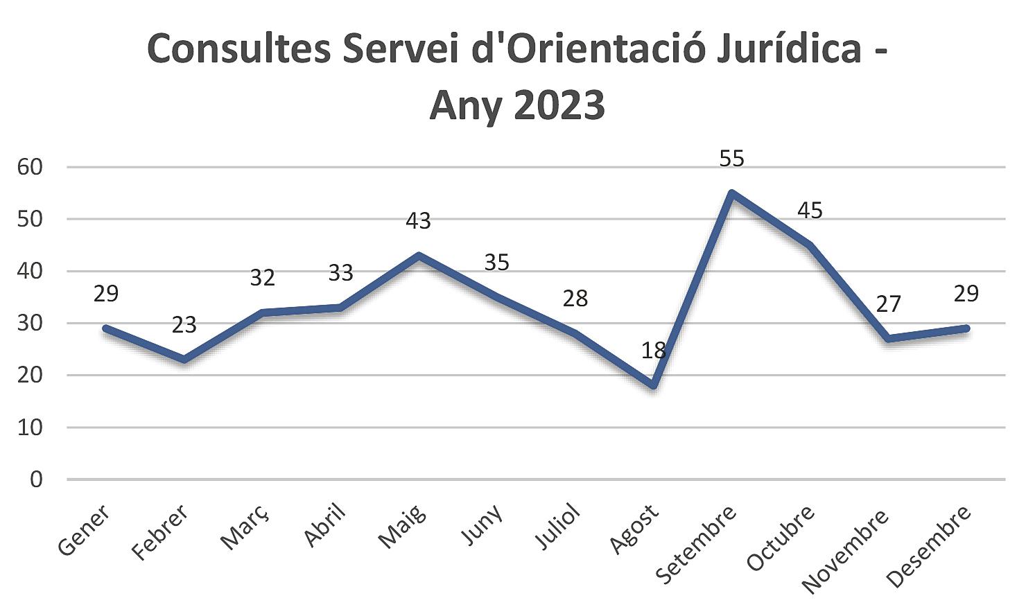 El 2023 hi va haver 397 consultes, una quinzena més que les registrades el 2022.